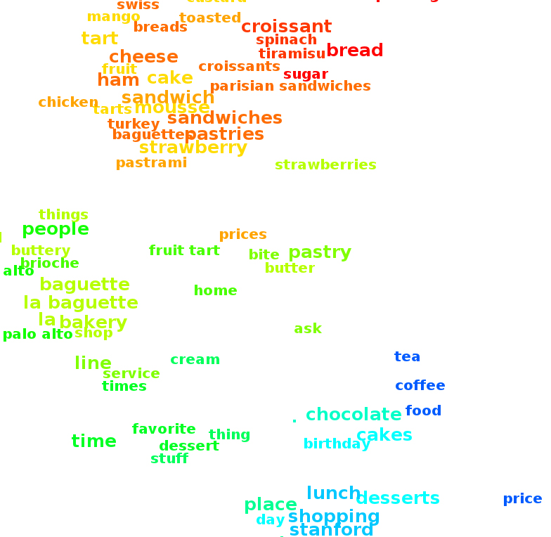 This figure illustrates words placed into a clustered layout word cloud.