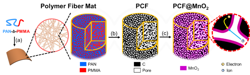 MII-Porous Carbon Fibers with MnO2