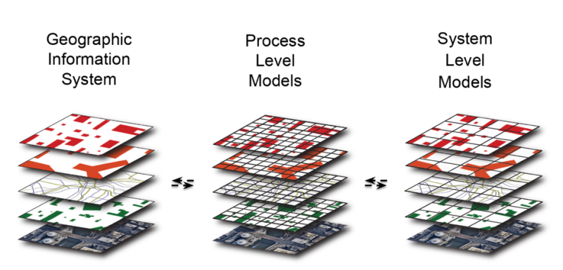 Process and System level models