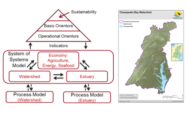 System-of-systems framework applied to the Chesapeake Bay