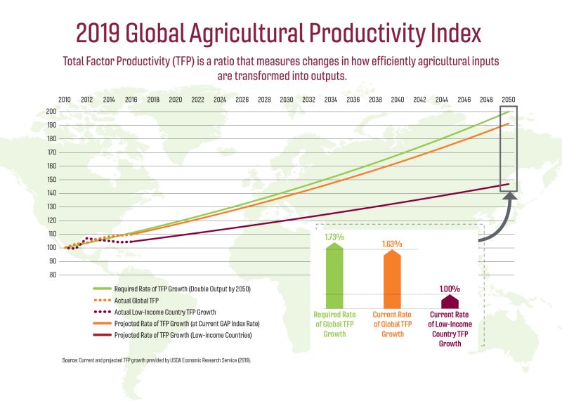 The Global Agricultural Productivity Index tracks global progress toward the sustainable production of food, feed, fiber, and bioenergy for 10 billion people in 2050.