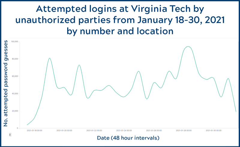 graph of attempted logins to Virginia Tech accounts by number from January 18-31, 2021