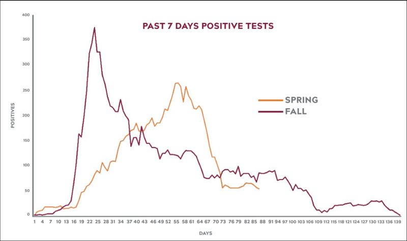 This graph shows positive COVID-19 cases at Virginia Tech during the fall 2020 semester  and the spring 2021 semester. Courtesy of Mike Mulhare