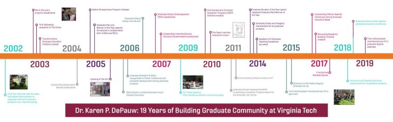 Timeline showing 19 years of key events at Virginia Tech