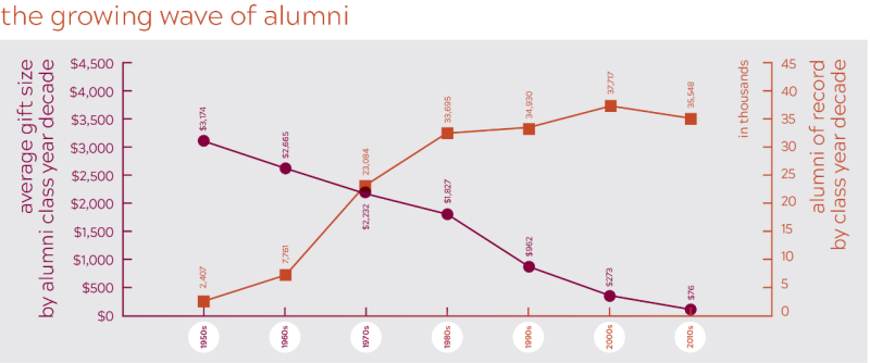 graph of growing alumni participation in donations